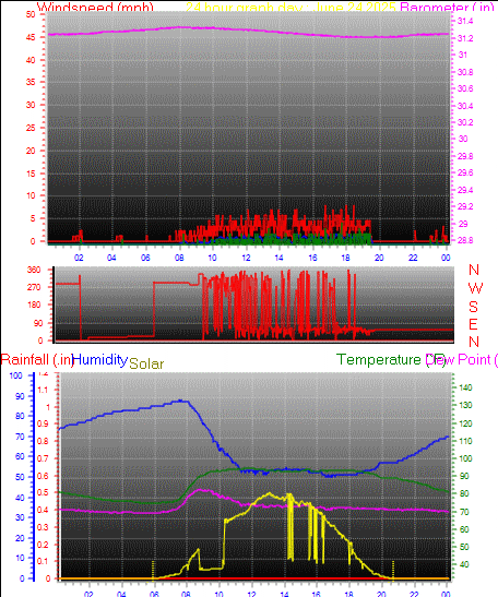 24 Hour Graph for Day 24