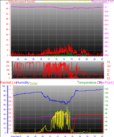 24 Hour Graph for Day 01