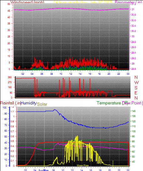 24 Hour Graph for Day 02