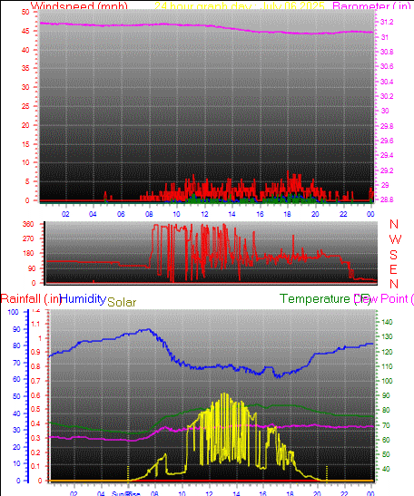 24 Hour Graph for Day 06
