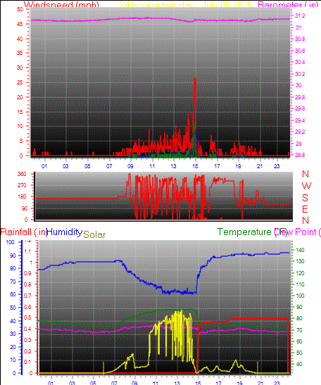 24 Hour Graph for Day 08