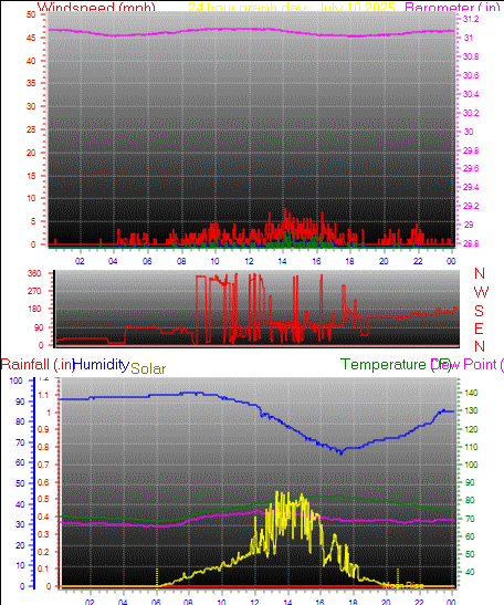 24 Hour Graph for Day 10