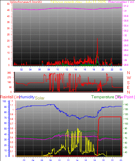 24 Hour Graph for Day 11