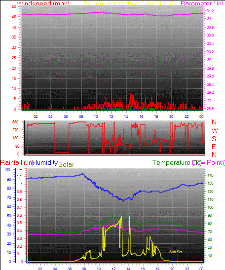 24 Hour Graph for Day 13