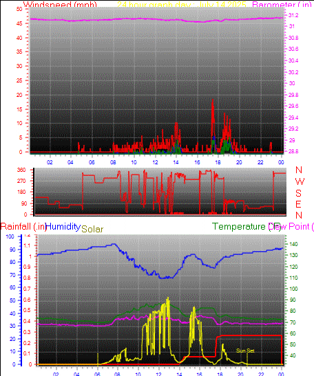 24 Hour Graph for Day 14