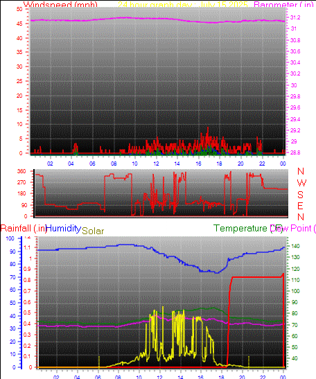 24 Hour Graph for Day 15