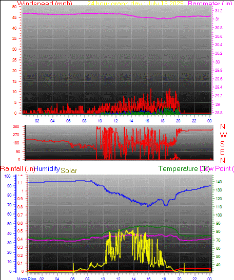 24 Hour Graph for Day 16