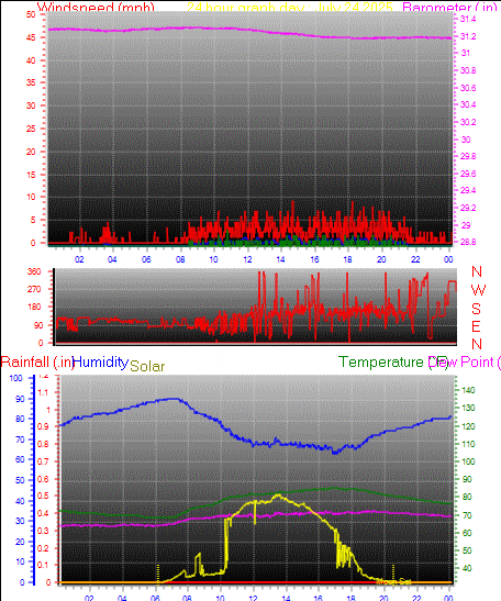 24 Hour Graph for Day 24