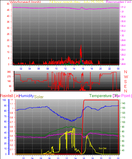 24 Hour Graph for Day 25