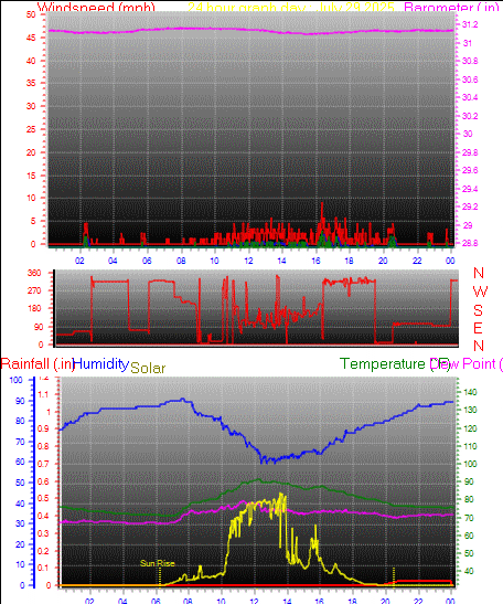 24 Hour Graph for Day 29