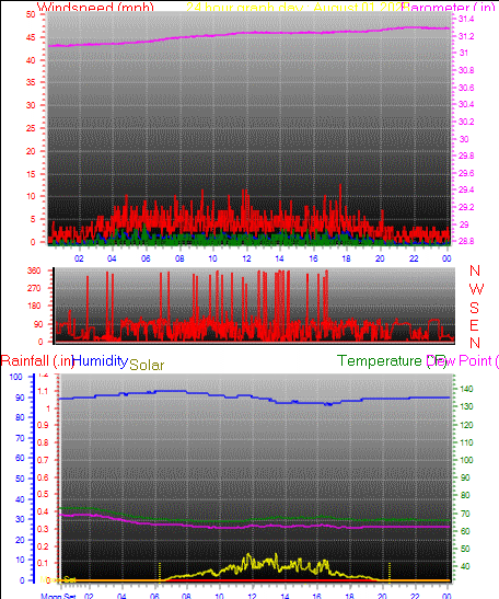 24 Hour Graph for Day 01