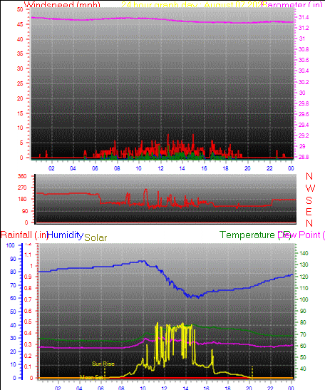 24 Hour Graph for Day 07