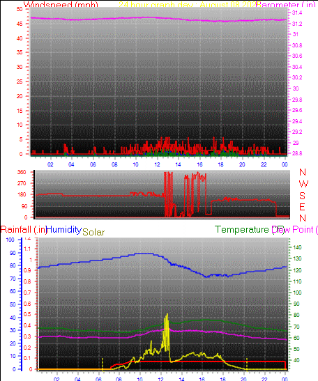 24 Hour Graph for Day 08