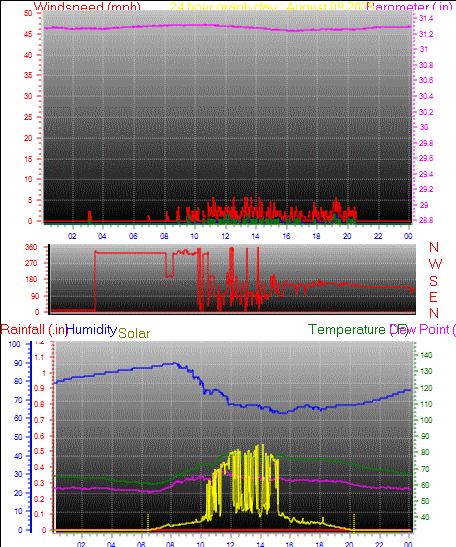 24 Hour Graph for Day 09