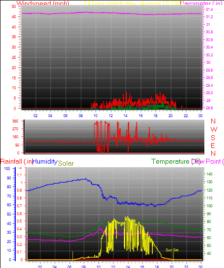 24 Hour Graph for Day 10