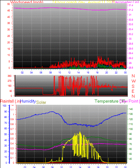 24 Hour Graph for Day 11