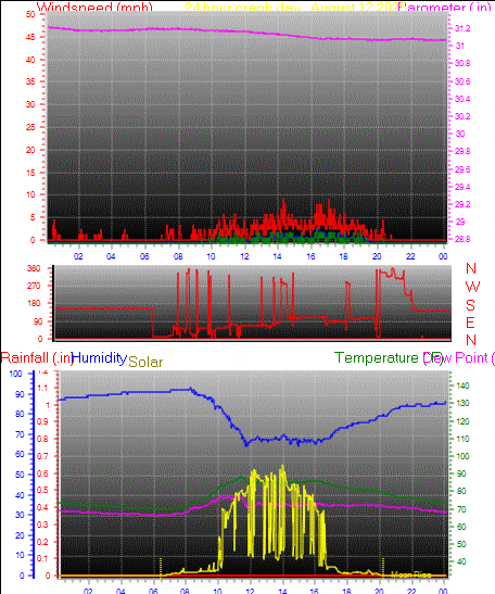 24 Hour Graph for Day 12