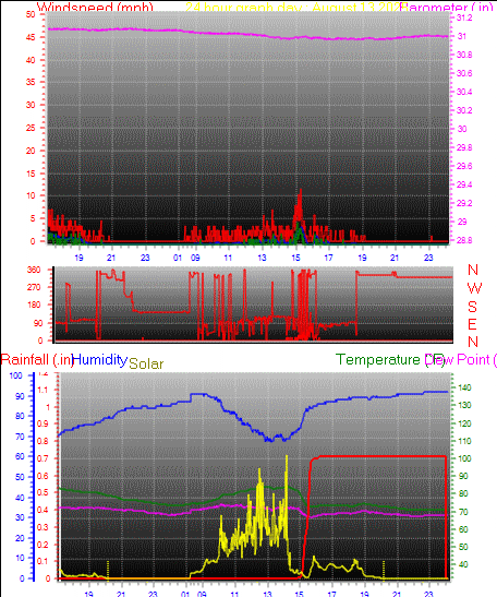 24 Hour Graph for Day 13