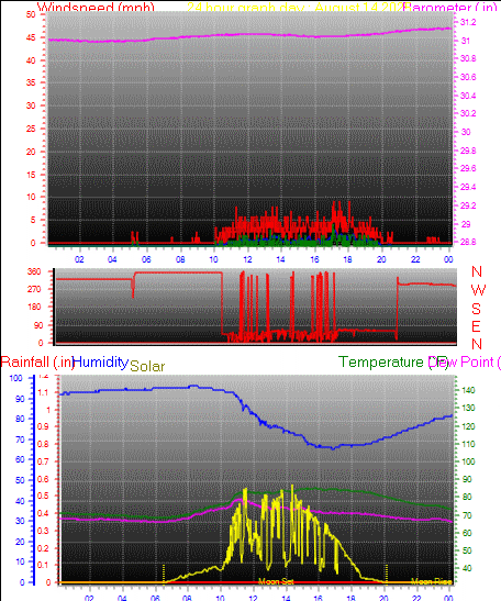 24 Hour Graph for Day 14