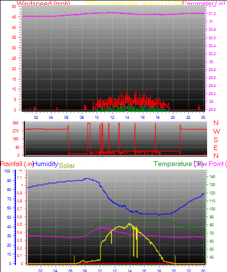 24 Hour Graph for Day 15