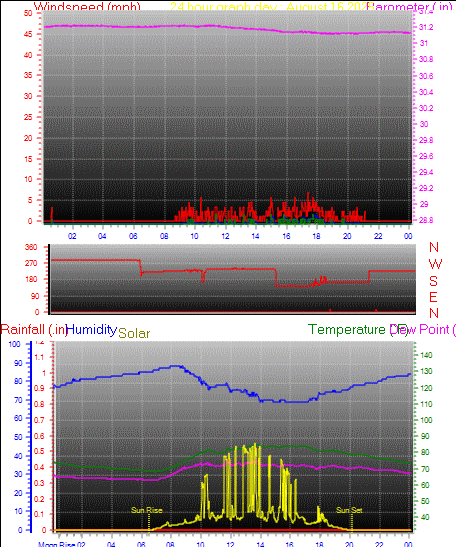 24 Hour Graph for Day 16