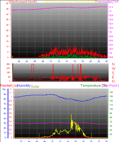 24 Hour Graph for Day 18