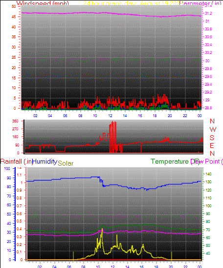 24 Hour Graph for Day 19
