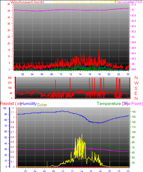 24 Hour Graph for Day 21