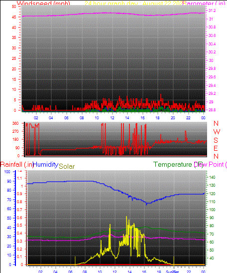 24 Hour Graph for Day 22