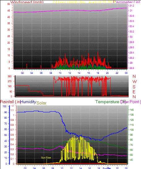 24 Hour Graph for Day 25