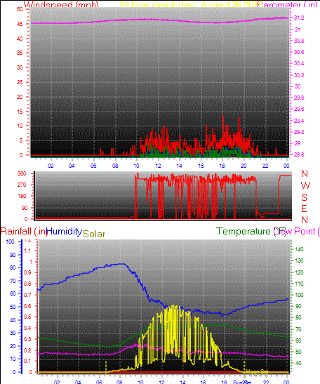 24 Hour Graph for Day 26