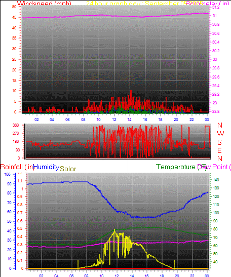 24 Hour Graph for Day 05