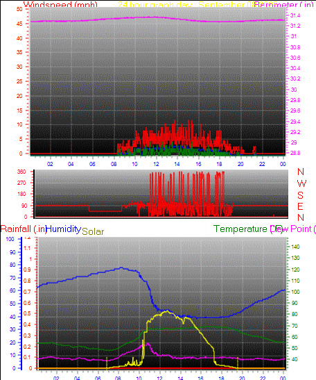 24 Hour Graph for Day 08