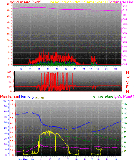 24 Hour Graph for Day 11