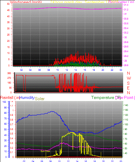 24 Hour Graph for Day 12
