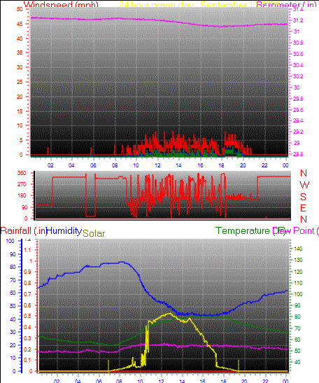 24 Hour Graph for Day 13