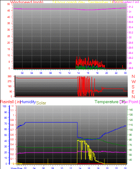 24 Hour Graph for Day 14