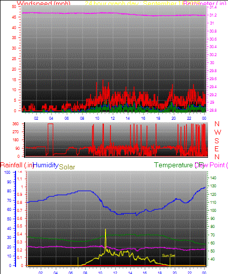 24 Hour Graph for Day 16