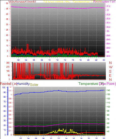 24 Hour Graph for Day 17