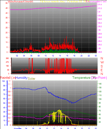 24 Hour Graph for Day 01
