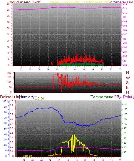 24 Hour Graph for Day 02