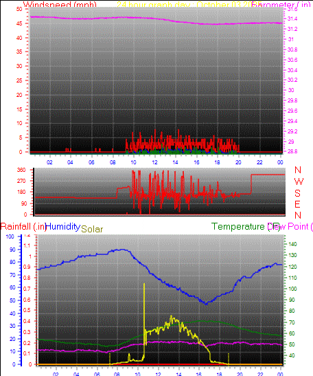 24 Hour Graph for Day 03