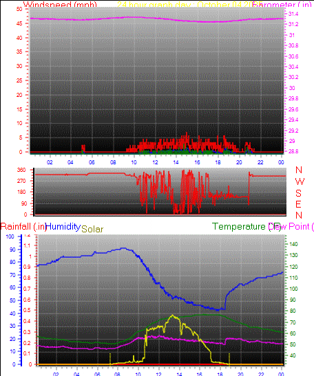 24 Hour Graph for Day 04