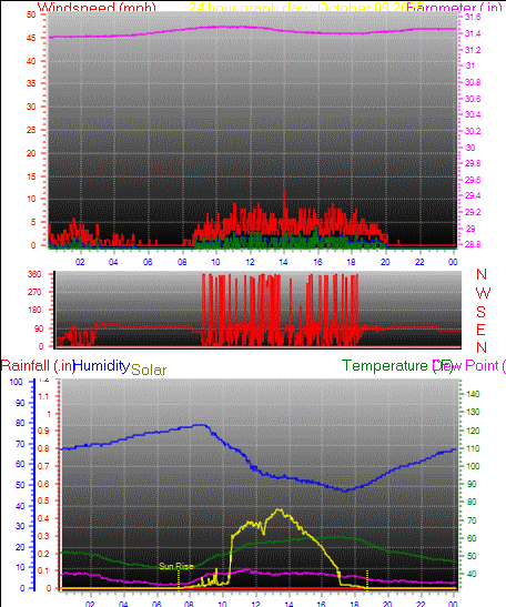 24 Hour Graph for Day 09