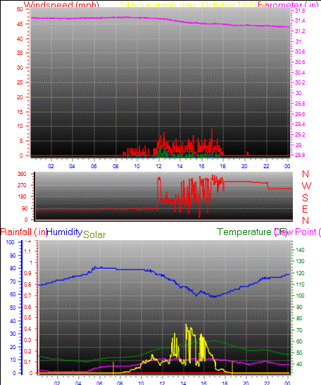 24 Hour Graph for Day 10