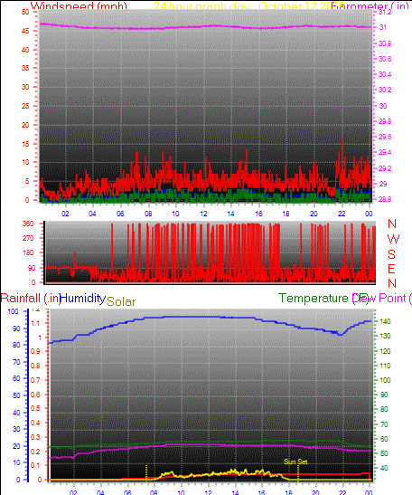 24 Hour Graph for Day 12