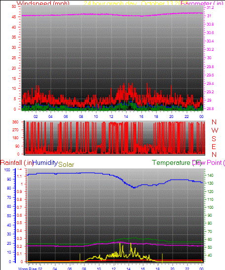 24 Hour Graph for Day 13 24 Hour Graph for Day 13