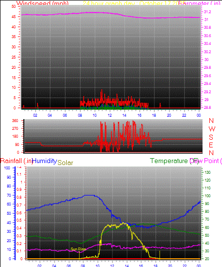 24 Hour Graph for Day 17 24 Hour Graph for Day 17
