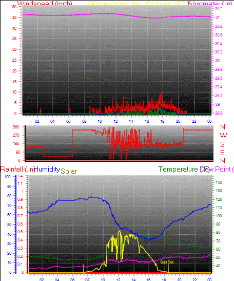 24 Hour Graph for Day 18 24 Hour Graph for Day 18