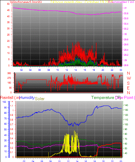 24 Hour Graph for Day 19 24 Hour Graph for Day 19